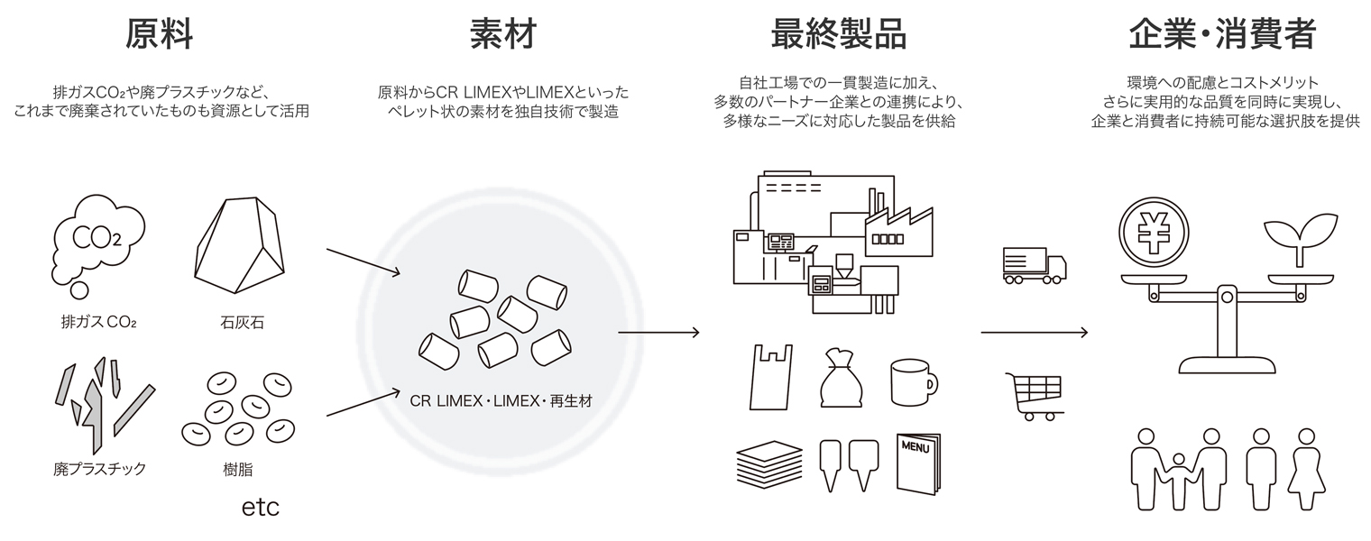 事業を取り巻く環境と課題
