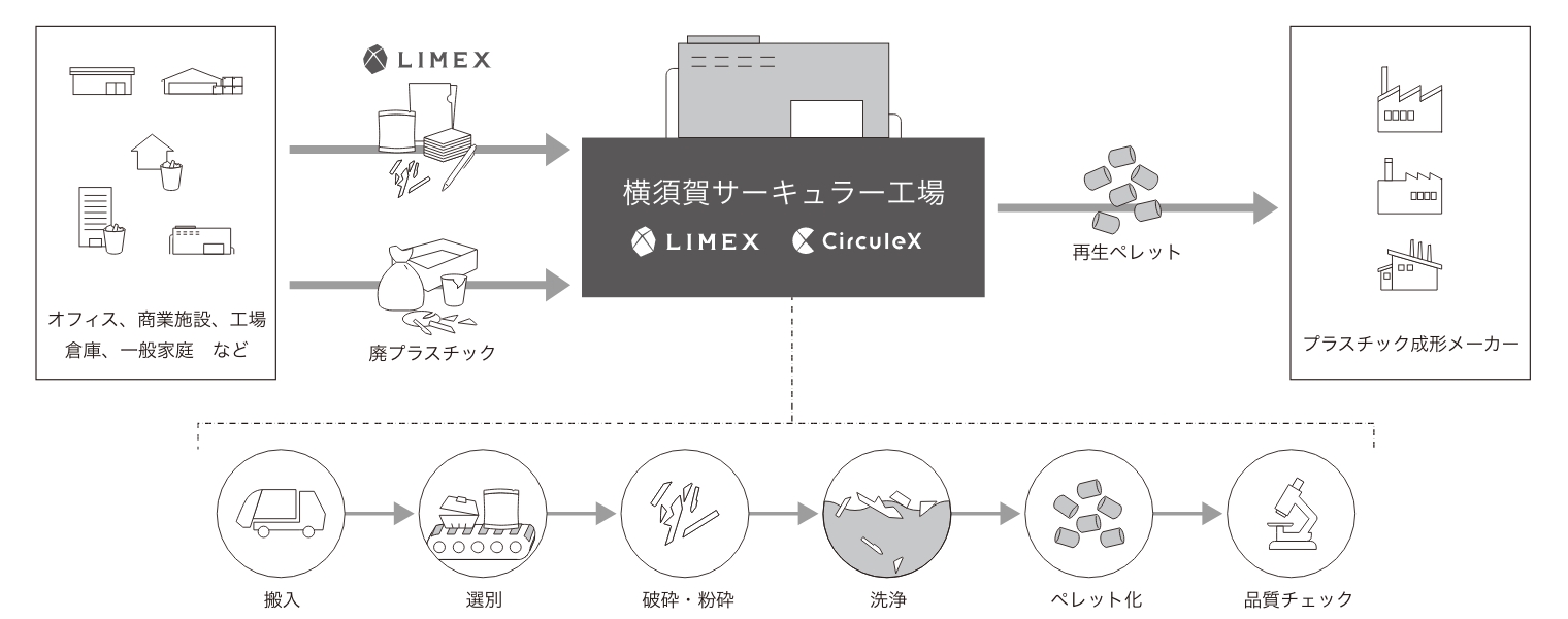 横須賀サーキュラー工場の特徴