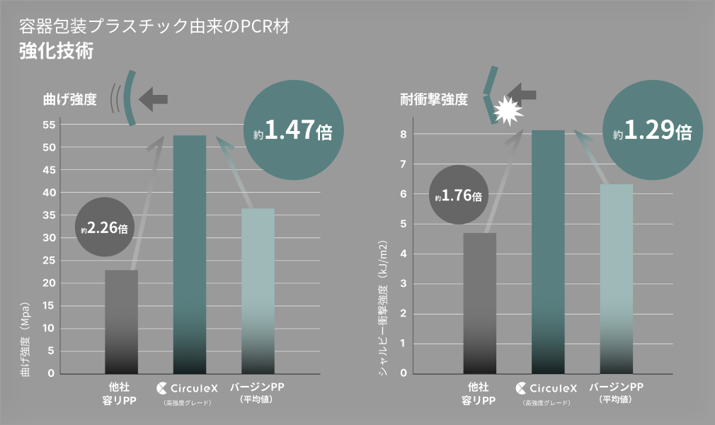 バージンプラスチック以上の強度を実現