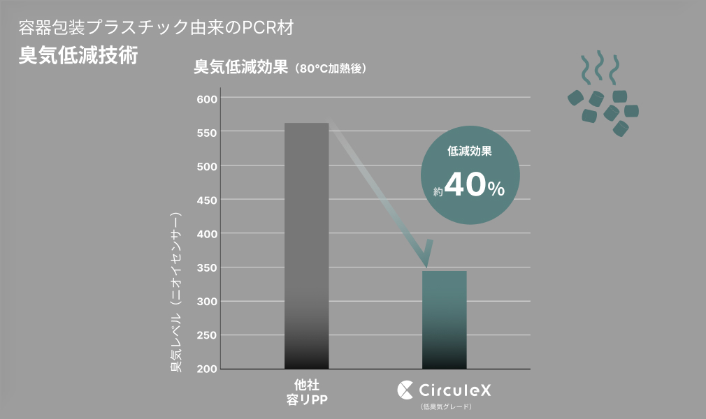 独自の洗浄技術でニオイを約40%低減*
