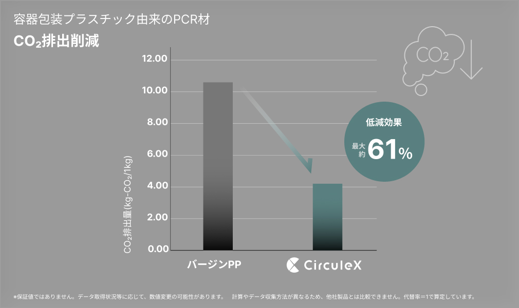 CO₂排出量を最大61%削減*%低減*