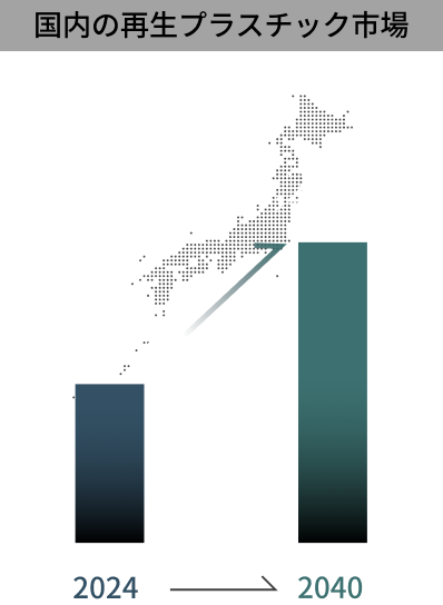 国内の再生プラスチック市場