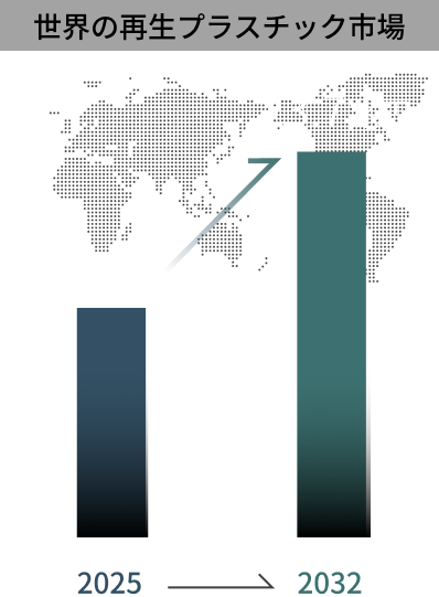 世界の再生プラスチック市場