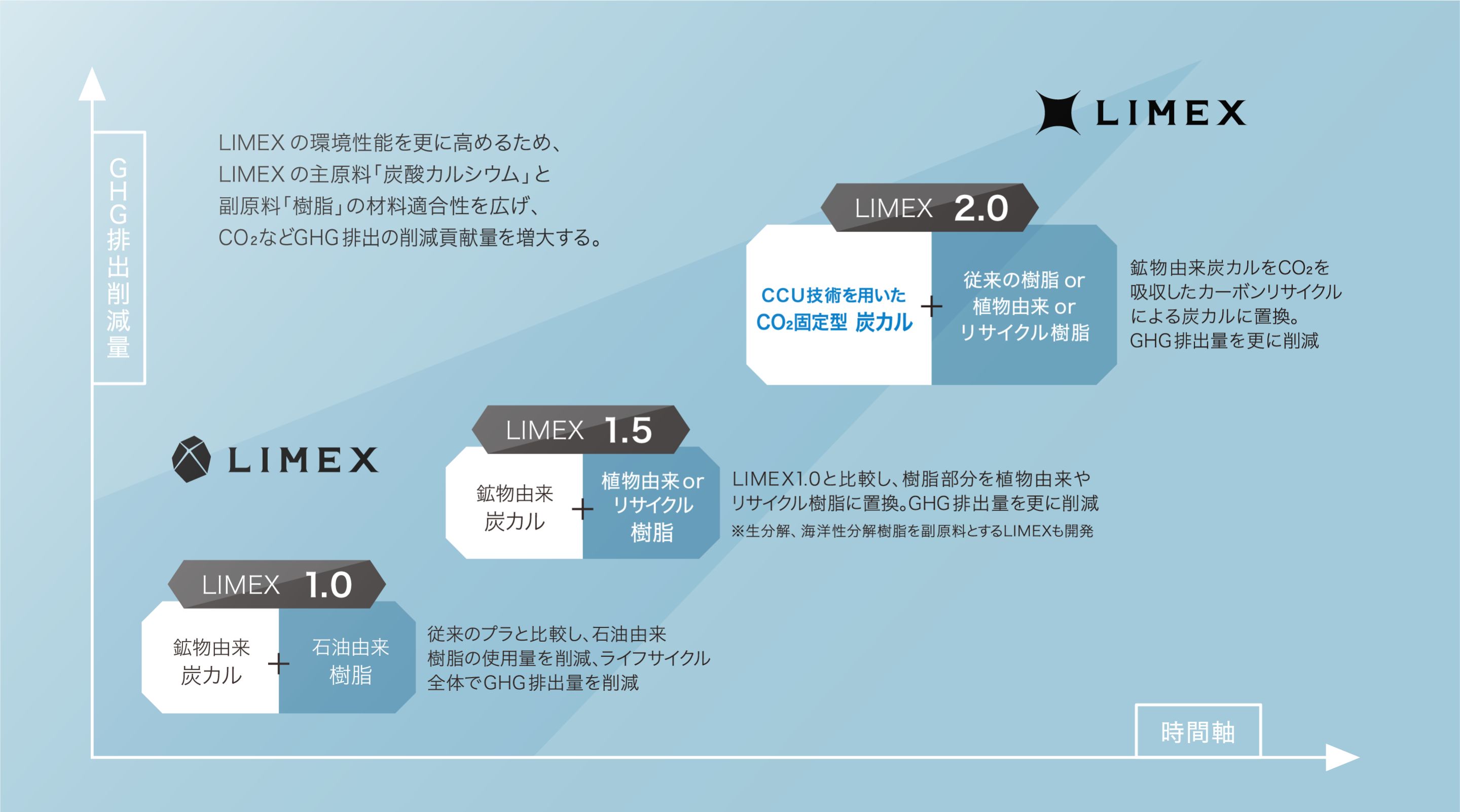 LIMEXの進化過程