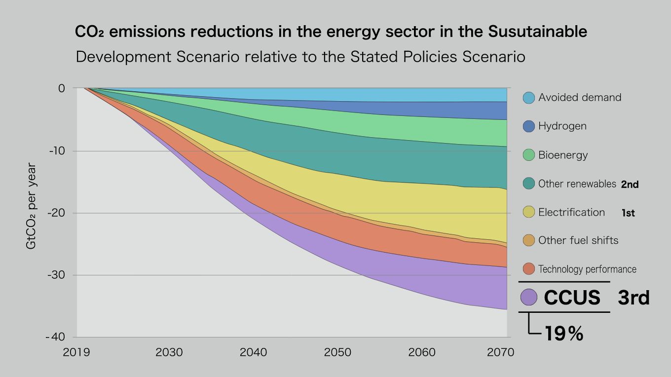 カーボンリサイクルの脱炭素への巨大なインパクト