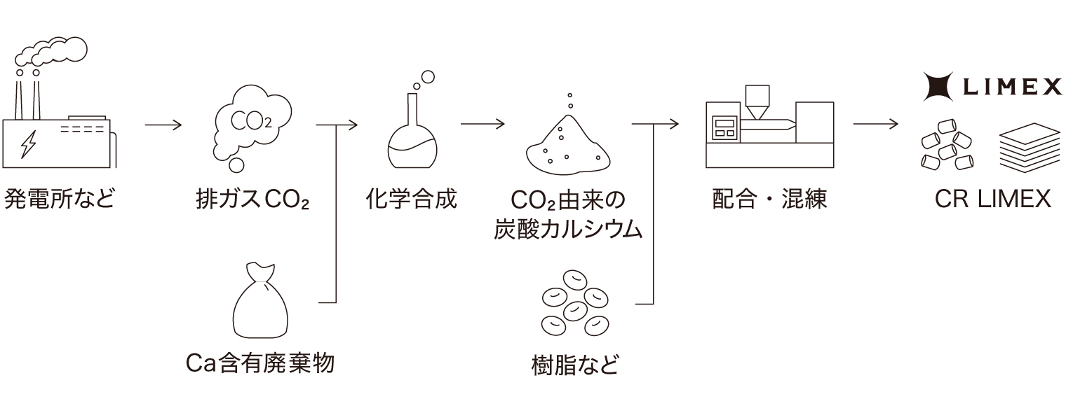 CR LIMEXの製造方法
