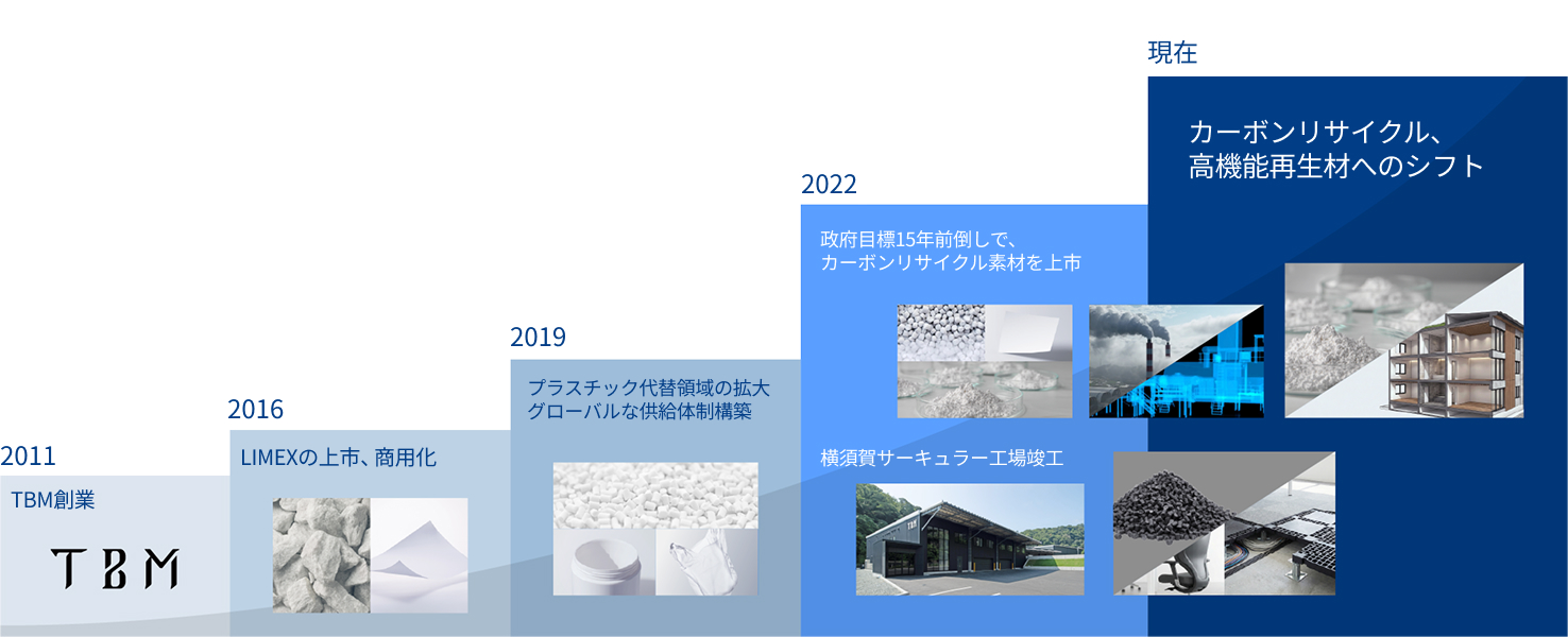 TBMの歩みと現在地