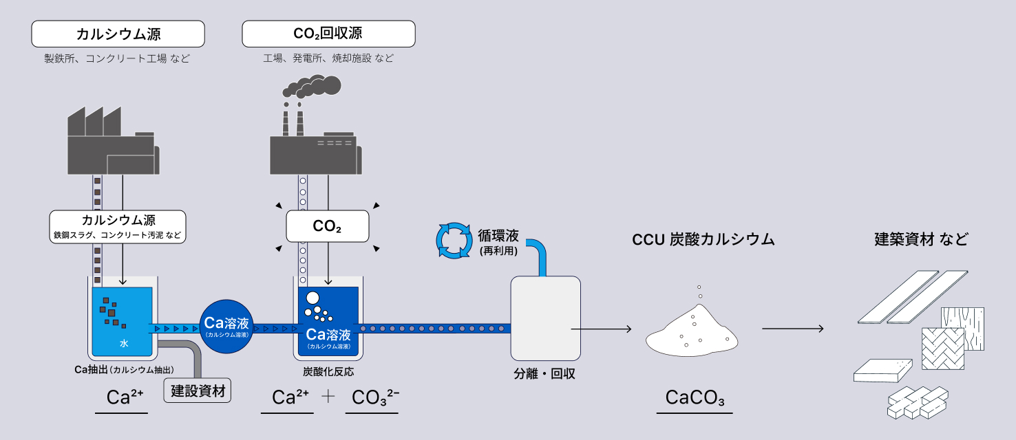 カーボンリサイクル事業