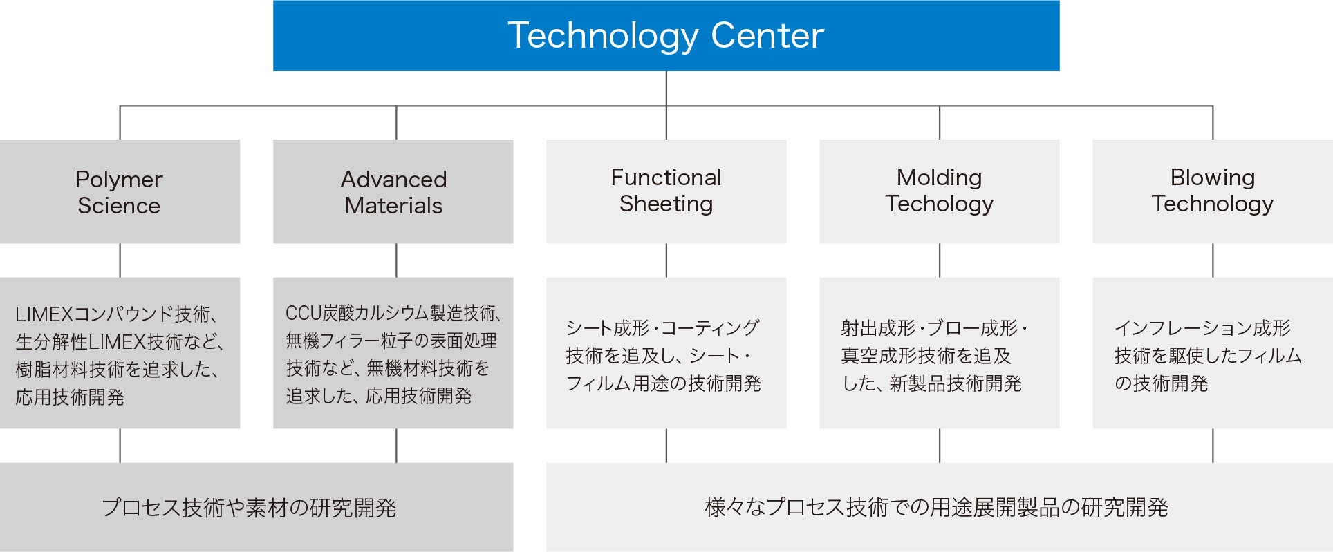 テクノロジーセンターのイメージ
