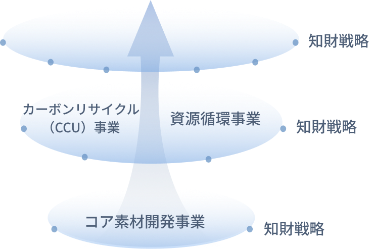 事業領域の拡大と連動する知財展開のイメージ図
