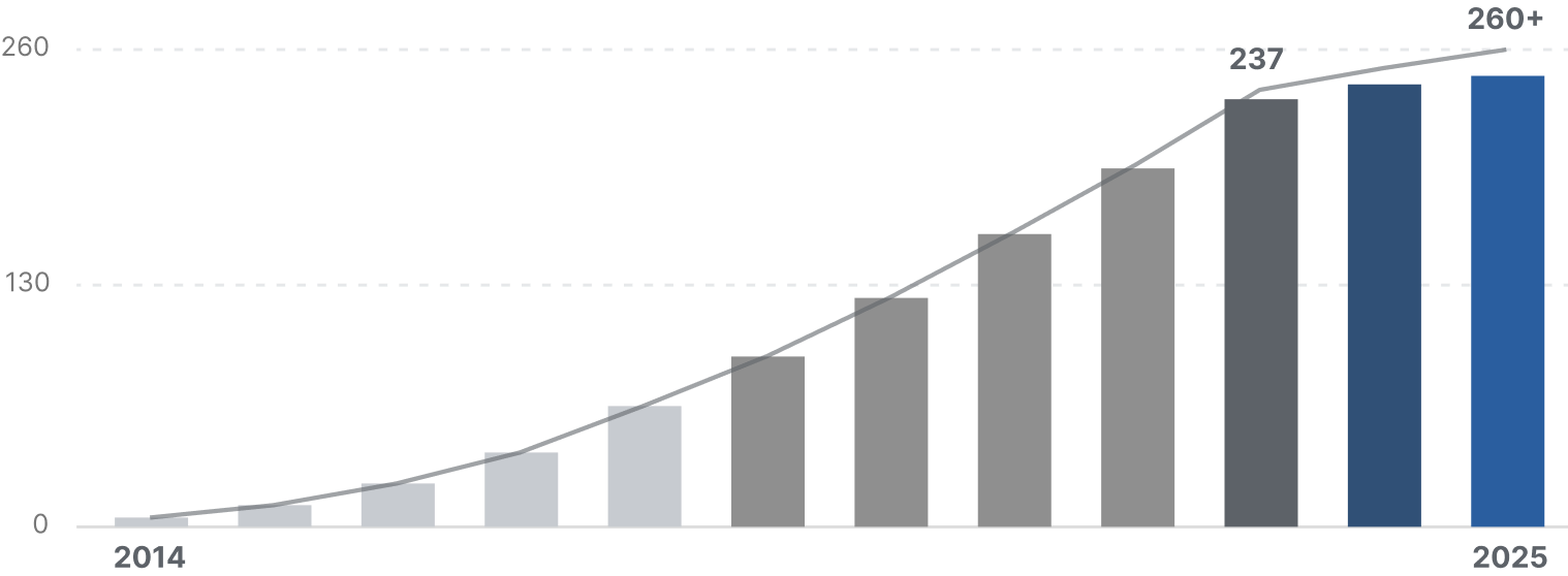 累積特許登録数の推移（2014年〜2025年）