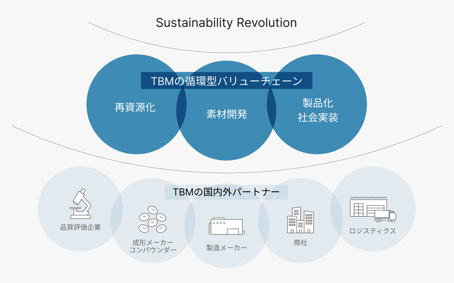 TBMの循環型バリューチェーン
