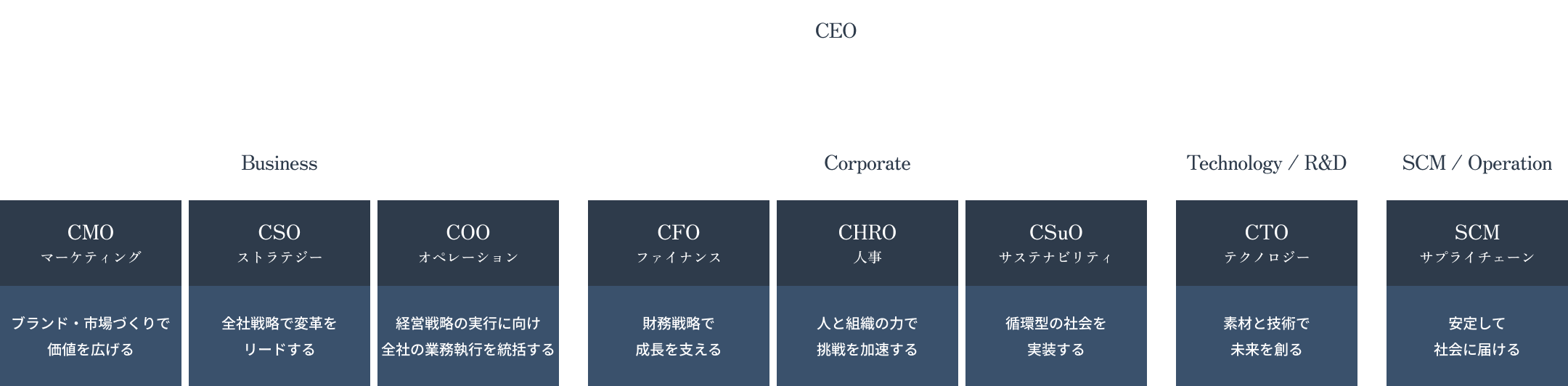 組織図