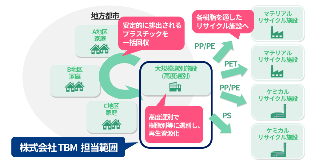 TBM、経済産業省の「令和7年度広域自治体における資源循環システム構築
