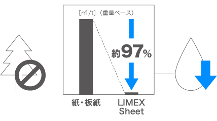 紙・板紙とLIMEX Sheetで水の利用量を比較した画像