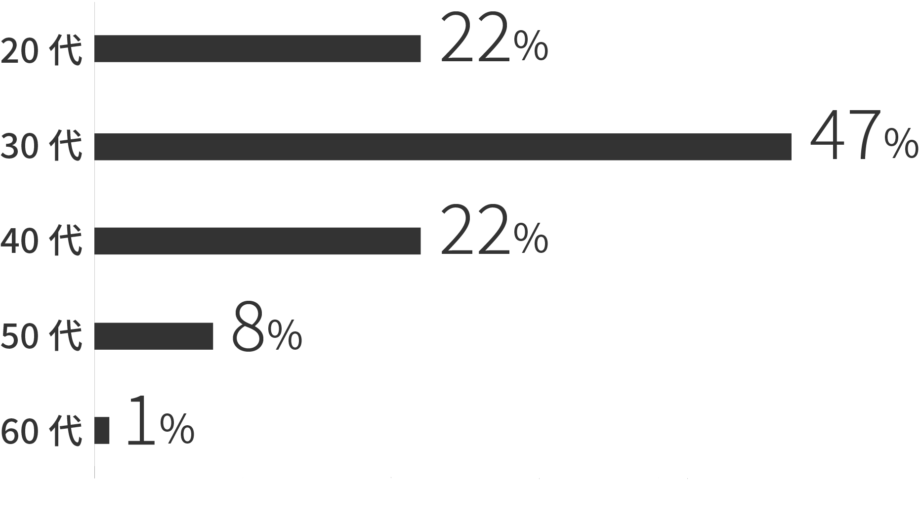 TBMメンバーのジェンダー別人数割合のグラフ