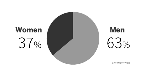TBMメンバーのジェンダー別人数割合のグラフ